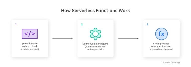 How Serverless Function Works